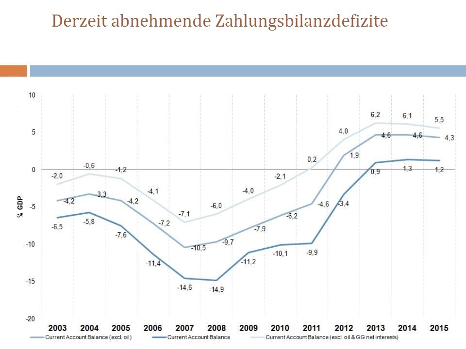 Growth rates of GDP, Greece and EU-15